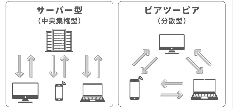 サーバー型とピアツーピアの違い