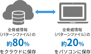 パソコンの動作が軽い!安心!