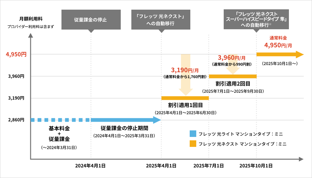 自動移行イメージ(フレッツ 光ライト マンションタイプ:ミニ)