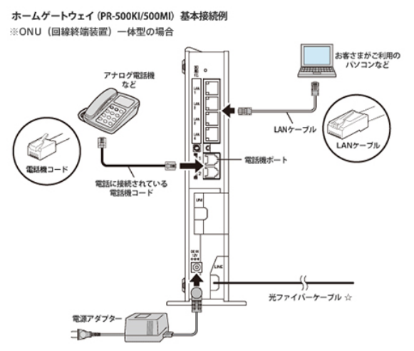 NTT西日本で用意するもの